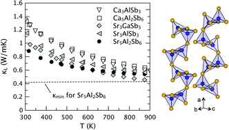 Graphical abstract: Thermoelectric properties and electronic structure of the Zintl phase Sr5Al2Sb6