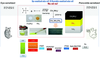 Graphical abstract: Organometal halide perovskites as useful materials in sensitized solar cells