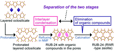 Graphical abstract: Optimal topotactic conversion of layered octosilicate to RWR-type zeolite by separating the formation stages of interlayer condensation and elimination of organic guest molecules