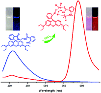 Graphical abstract: A ratiometric fluorescent probe for determining Pd2+ ions based on coordination