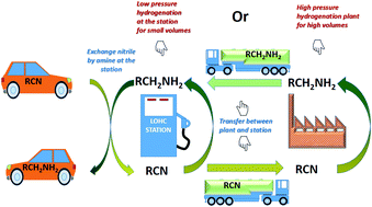Graphical abstract: New perspectives in hydrogen storage based on RCH2NH2/RCN couples