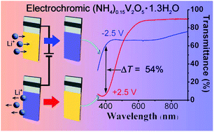 Graphical abstract: Influence of vanadium concentration and temperature on the preparation of electrochromic thin films of ammonium intercalated vanadium(v) oxide xerogel nanoribbons