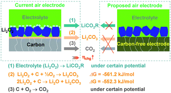 Graphical abstract: Challenges of non-aqueous Li–O2 batteries: electrolytes, catalysts, and anodes