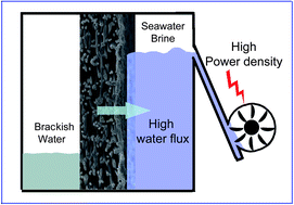 Graphical abstract: Energy recovery from concentrated seawater brine by thin-film nanofiber composite pressure retarded osmosis membranes with high power density