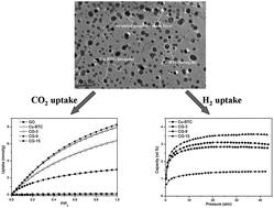 Graphical abstract: Nanosized Cu-MOFs induced by graphene oxide and enhanced gas storage capacity