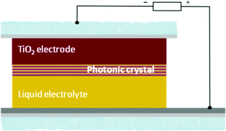 Graphical abstract: Angular response of photonic crystal based dye sensitized solar cells