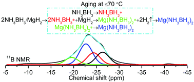 Graphical abstract: Synthesis, formation mechanism, and dehydrogenation properties of the long-sought Mg(NH2BH3)2 compound