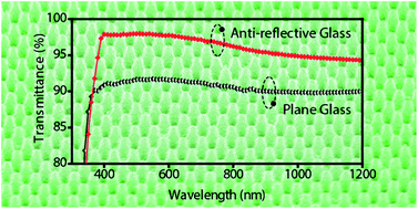 Graphical abstract: Robust and durable polyhedral oligomeric silsesquioxane-based anti-reflective nanostructures with broadband quasi-omnidirectional properties