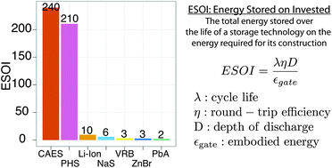 Graphical abstract: On the importance of reducing the energetic and material demands of electrical energy storage