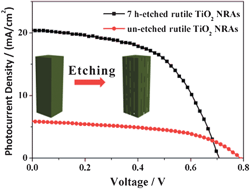 Graphical abstract: Optimized porous rutile TiO2 nanorod arrays for enhancing the efficiency of dye-sensitized solar cells
