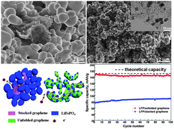 Graphical abstract: LiFePO4–graphene as a superior cathode material for rechargeable lithium batteries: impact of stacked graphene and unfolded graphene