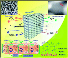 Graphical abstract: Advanced charged membranes with highly symmetric spongy structures for vanadium flow battery application