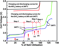 Graphical abstract: A novel low-cost sodium–zinc chloride battery