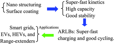 Graphical abstract: Aqueous rechargeable lithium batteries as an energy storage system of superfast charging
