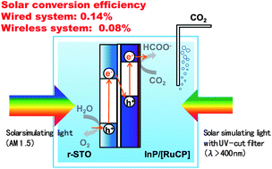 Graphical abstract: Solar CO2 reduction using H2O by a semiconductor/metal-complex hybrid photocatalyst: enhanced efficiency and demonstration of a wireless system using SrTiO3 photoanodes