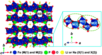 Graphical abstract: LiFePO4 with an alluaudite crystal structure for lithium ion batteries