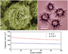 Graphical abstract: Uniform V2O5 nanosheet-assembled hollow microflowers with excellent lithium storage properties