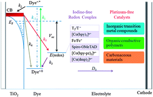 Graphical abstract: Recent advances in alternative cathode materials for iodine-free dye-sensitized solar cells