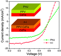 Graphical abstract: From planar-heterojunction to n–i structure: an efficient strategy to improve short-circuit current and power conversion efficiency of aqueous-solution-processed hybrid solar cells