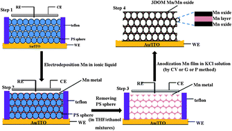Graphical abstract: Fabrication of Mn/Mn oxide core–shell electrodes with three-dimensionally ordered macroporous structures for high-capacitance supercapacitors
