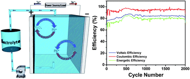 Graphical abstract: Achieving high efficiency and cyclability in inexpensive soluble lead flow batteries