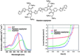 Graphical abstract: Semi-crystalline random conjugated copolymers with panchromatic absorption for highly efficient polymer solar cells