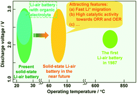 Graphical abstract: The pursuit of rechargeable solid-state Li–air batteries