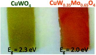 Graphical abstract: Synthesis, photoelectrochemical properties, and first principles study of n-type CuW1−xMoxO4 electrodes showing enhanced visible light absorption