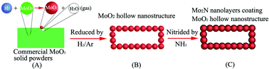 Graphical abstract: Synthesis of Mo2N nanolayer coated MoO2 hollow nanostructures as high-performance anode materials for lithium-ion batteries
