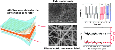 Graphical abstract: Highly durable all-fiber nanogenerator for mechanical energy harvesting