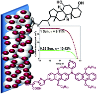 Graphical abstract: 2,6-Conjugated anthracene sensitizers for high-performance dye-sensitized solar cells