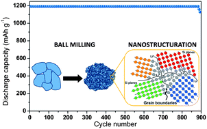 Graphical abstract: A low-cost and high performance ball-milled Si-based negative electrode for high-energy Li-ion batteries