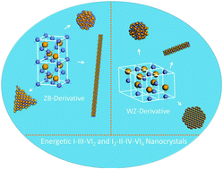 Graphical abstract: Energetic I–III–VI2 and I2–II–IV–VI4 nanocrystals: synthesis, photovoltaic and thermoelectric applications