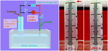 Graphical abstract: A hybrid energy cell for self-powered water splitting