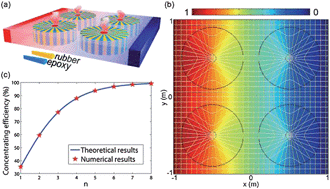 Graphical abstract: Theoretical realization of an ultra-efficient thermal-energy harvesting cell made of natural materials