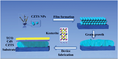 Graphical abstract: CZTS nanocrystals: a promising approach for next generation thin film photovoltaics