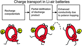 Graphical abstract: Charge transport in lithium peroxide: relevance for rechargeable metal–air batteries