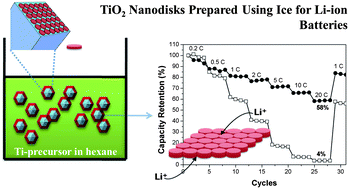 Graphical abstract: TiO2 nanodisks designed for Li-ion batteries: a novel strategy for obtaining an ultrathin and high surface area anode material at the ice interface