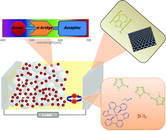 Graphical abstract: Metal free sensitizer and catalyst for dye sensitized solar cells