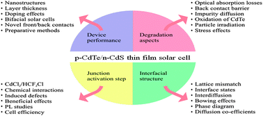 Graphical abstract: Physics and chemistry of CdTe/CdS thin film heterojunction photovoltaic devices: fundamental and critical aspects