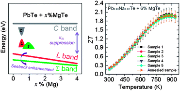 Graphical abstract: All-scale hierarchical thermoelectrics: MgTe in PbTe facilitates valence band convergence and suppresses bipolar thermal transport for high performance