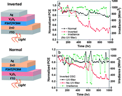 Graphical abstract: Low-temperature, solution-processed, layered V2O5 hydrate as the hole-transport layer for stable organic solar cells