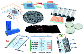 Graphical abstract: A perspective: carbon nanotube macro-films for energy storage