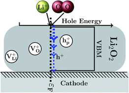 Graphical abstract: Lithium and oxygen vacancies and their role in Li2O2 charge transport in Li–O2 batteries