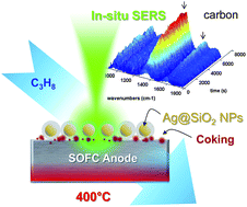 Graphical abstract: High-temperature surface enhanced Raman spectroscopy for in situ study of solid oxide fuel cell materials
