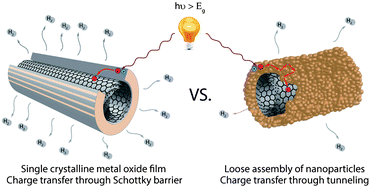 Graphical abstract: Interface engineering in nanocarbon–Ta2O5 hybrid photocatalysts