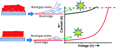 Graphical abstract: The effect of structural order on solar cell parameters, as illustrated in a SiC-organic junction model