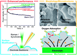 Graphical abstract: Enhancing SOFC cathode performance by surface modification through infiltration