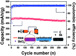 Graphical abstract: Sb–C nanofibers with long cycle life as an anode material for high-performance sodium-ion batteries