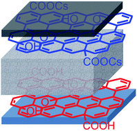 Graphical abstract: Graphene oxide derivatives as hole- and electron-extraction layers for high-performance polymer solar cells